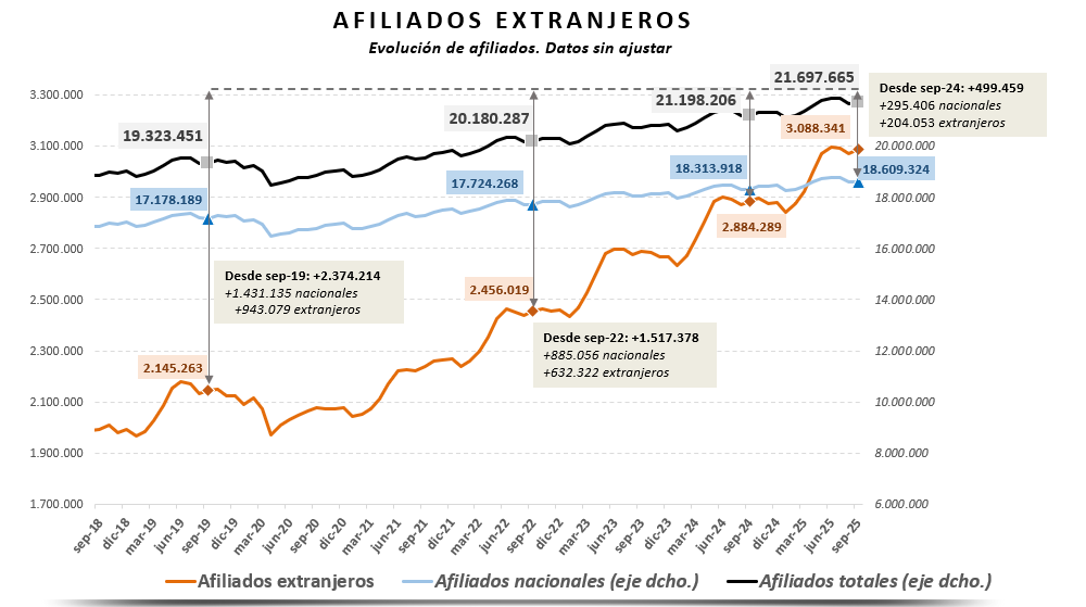 La afiliación de extranjeros crece más de un 7% 