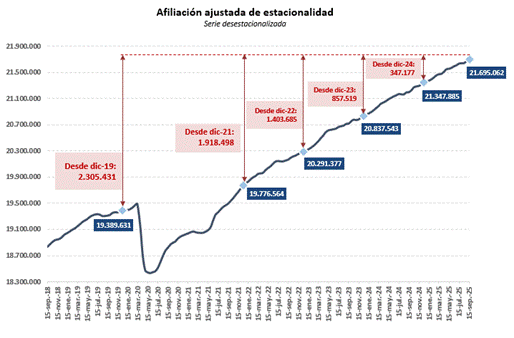 Afiliación quincenal, septiembre 2025