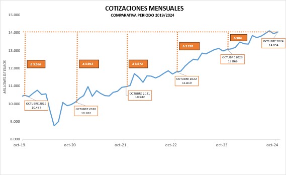 Cotizaciones mensuales