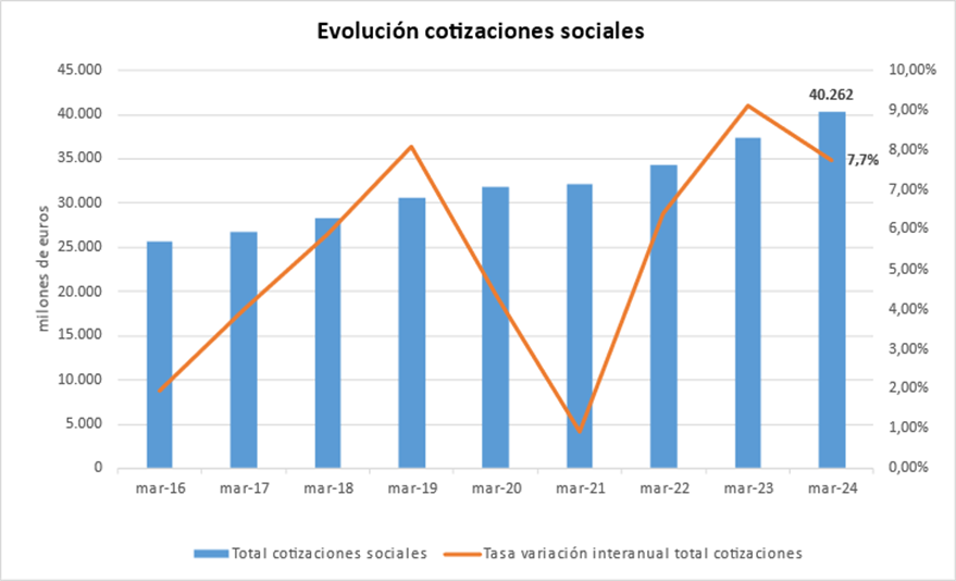 La Seguridad Social registra un saldo negativo de 2.749,83 millones de euros