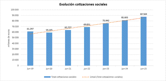 Evolución cotizaciones sociales