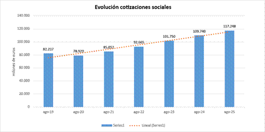 Evolución cotizaciones sociales