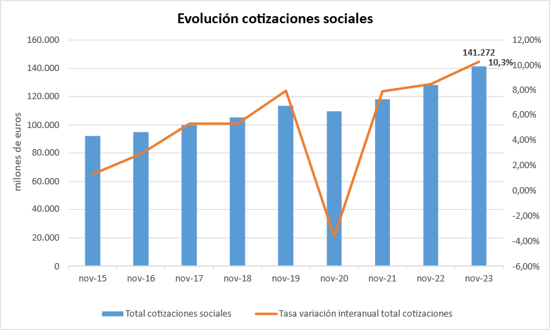 La Seguridad Social cerró 2018 con ingresos por cotizaciones sociales de 114.999,12 millones de euros