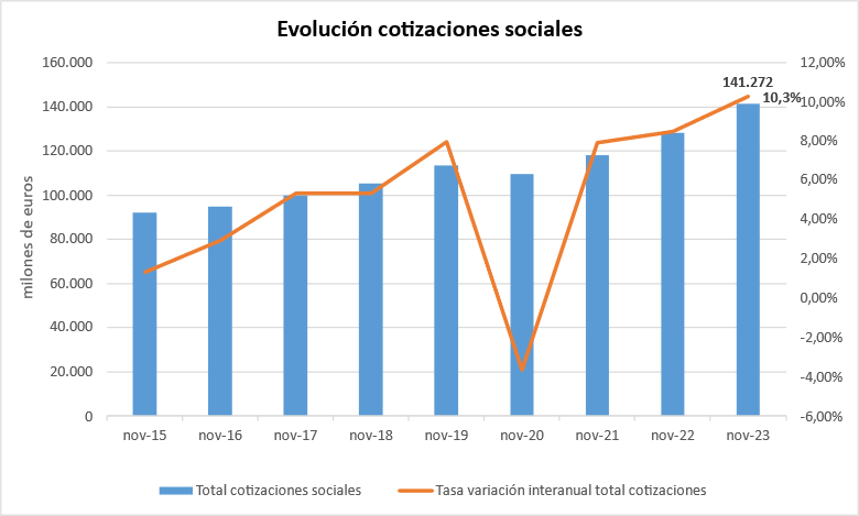 Los ingresos por cotizaciones a la Seguridad Social crecen un 8,08% interanual y alcanzan los 107.000 millones