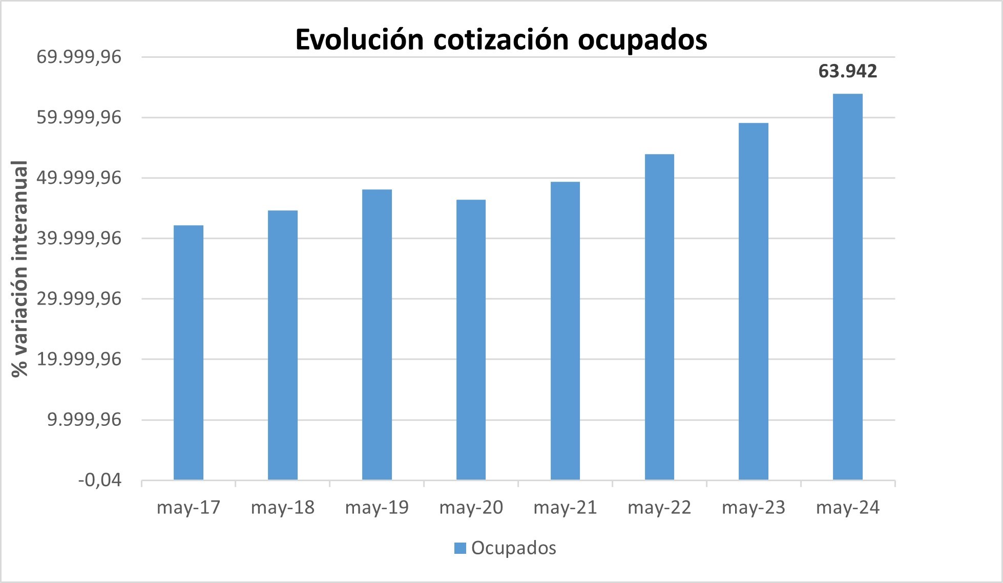Gráfico Evolución Cotización Ocupados de mayo de 2017 a mayo de 2024