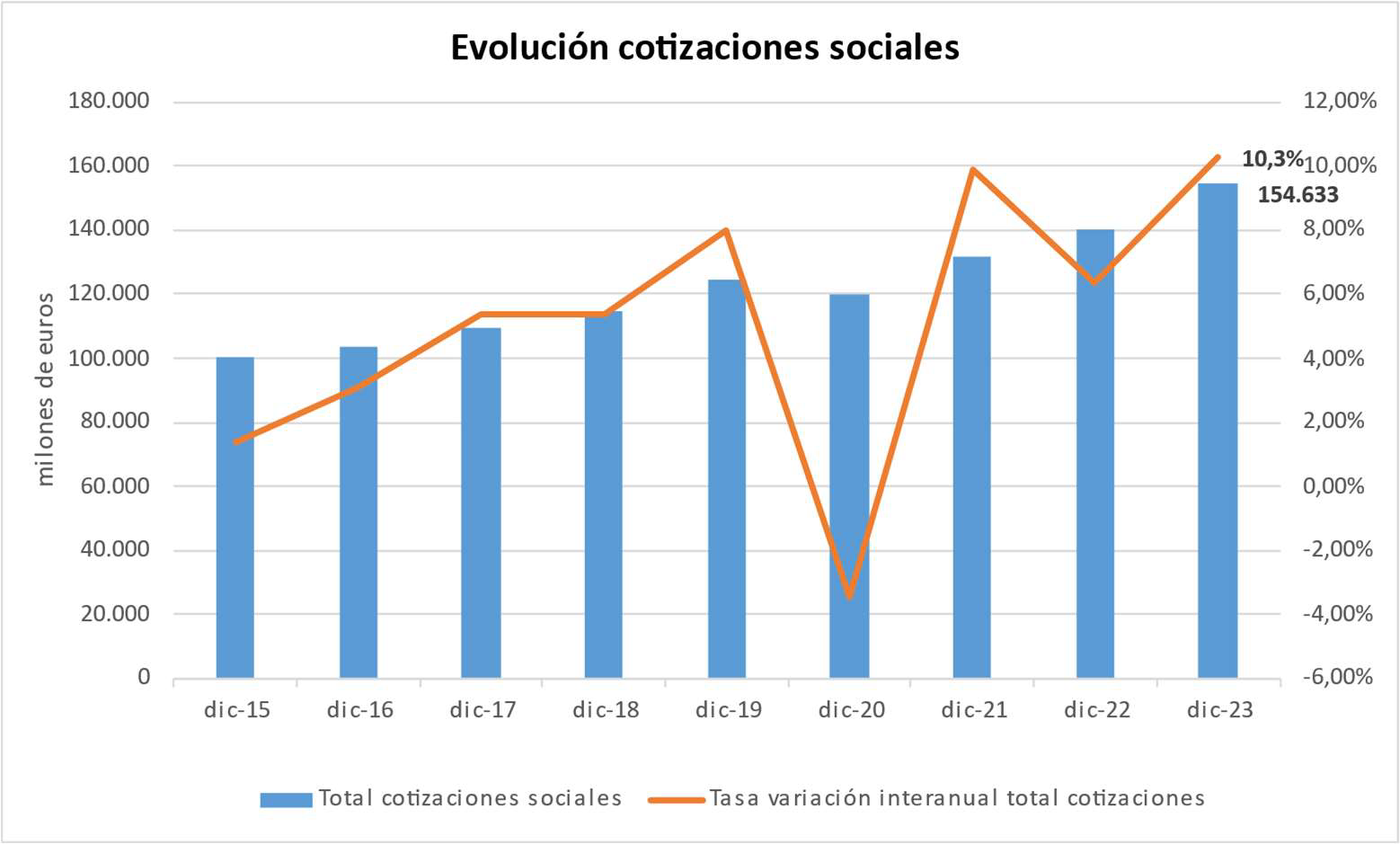 Evolución de las cotizaciones sociales