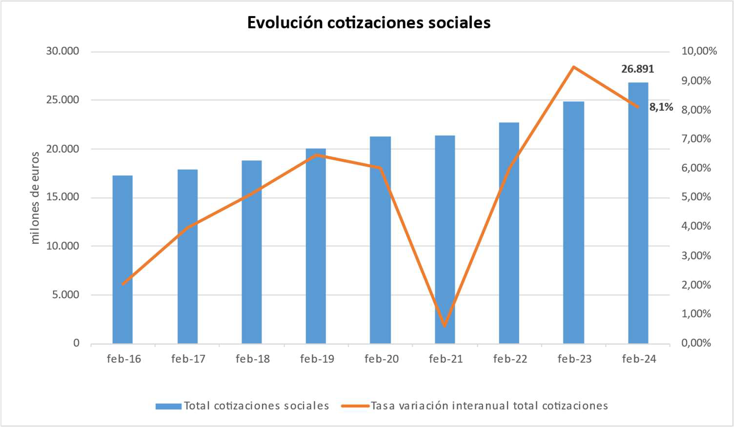 Saldo positivo de 1.429,52 millones de euros, equivalente al 0,11% del PIB, al cierre de febrero