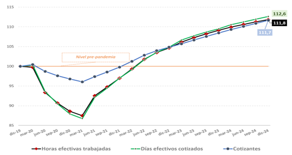 Gráfico con evolución sobre días cotizados 