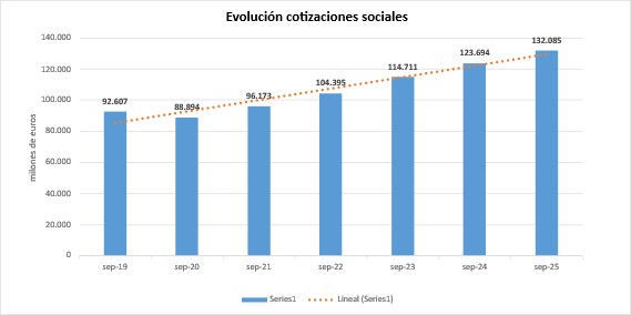 Cotizaciones sociales