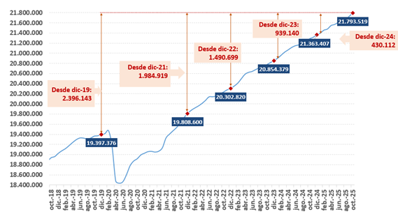 Evolución de los afiliados a la Seguridad Social