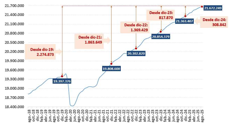Afiliación a la Seguridad Social, agosto 2025