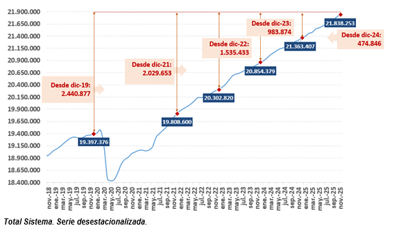 Afiliación noviembre 2025 total sistema. Serie desestacionalizada
