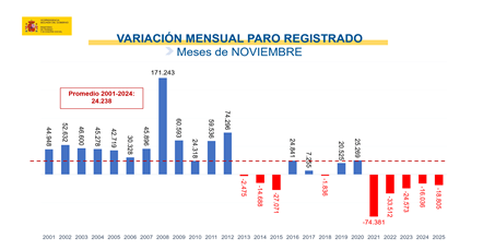 Variación mensual del paro registrado - meses de octubre. Noviembre de 2025