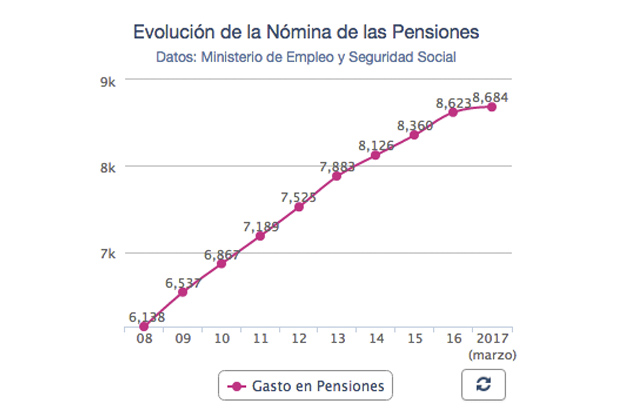 Evolucion nomina pensiones