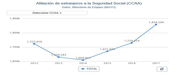 Afiliación de extranjeros. Comunidades autónomas