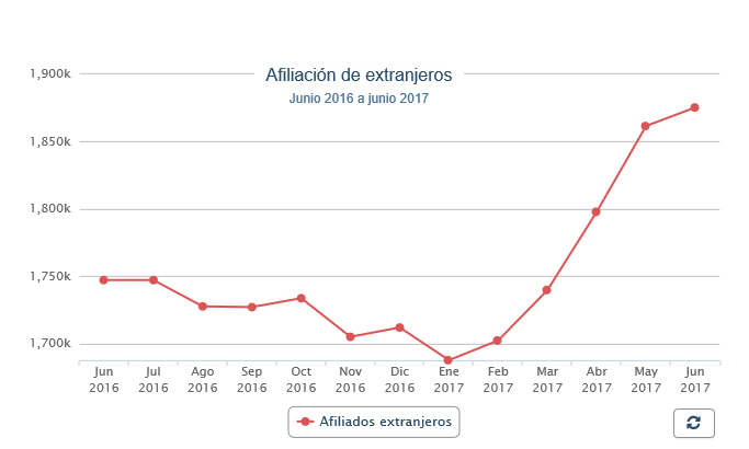 Afiliación de extranjeros a la Seguridad Social. Junio 2017