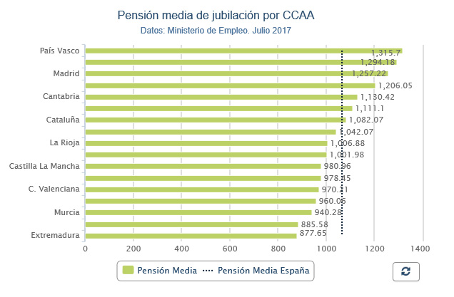 Pensión por CCAA