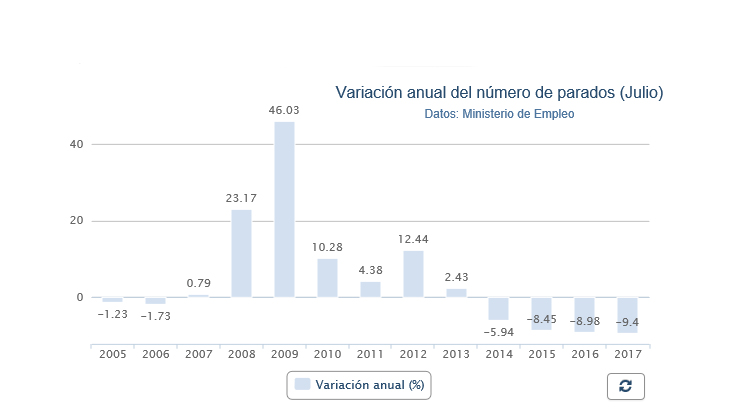 Evolución del paro registrado