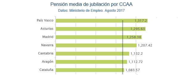 Pensiones medias de jubilación.