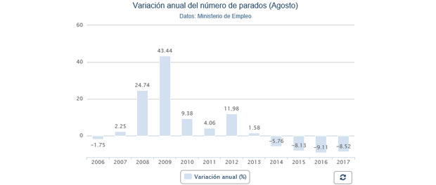 Evolución-paro-agosto