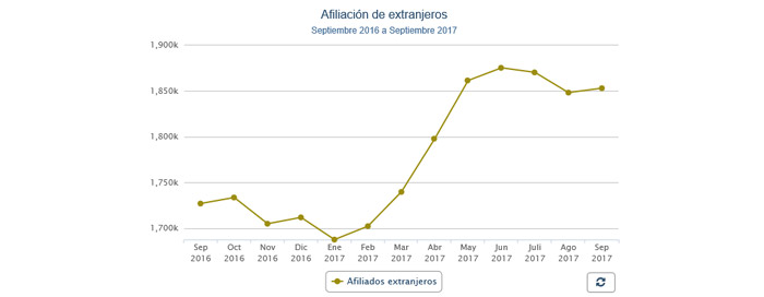 Afiliación de extranjeros. Septiembre 2017