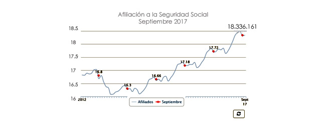 Afiliación a la Seguridad Social. Septiembre 2017