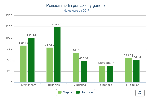 pension-media-por-genero