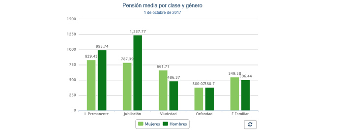 Pensiones por género.