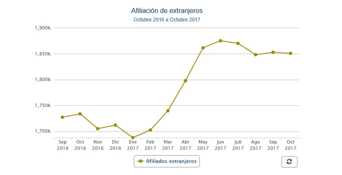 Afiliación de extranjeros. Octubre 2017