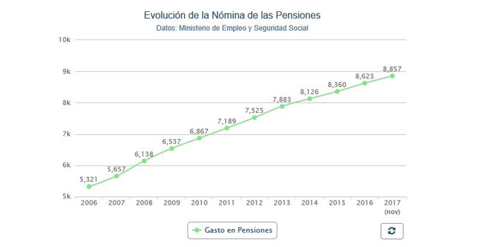 evolucion-nomina-pensiones-2