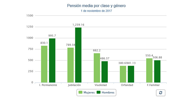 pension-media-por-clase-y-g