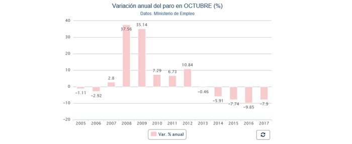 Variación del paro en octubre 2017.