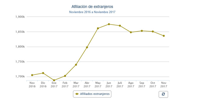 Gráfico afiliación extranje