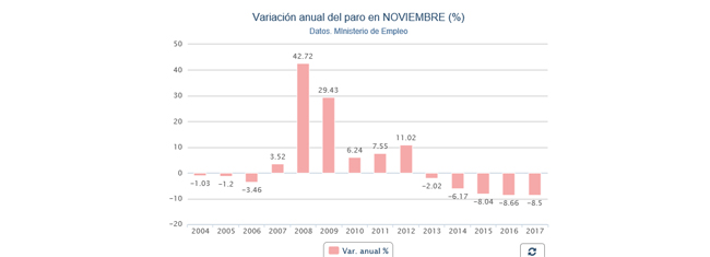 Variación del paro en los meses de noviembre.