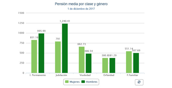 pension-media-clase-y-gener