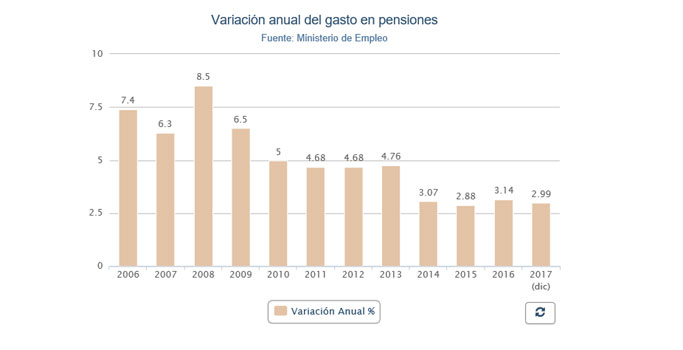 variacion-anual-gasto-pensi