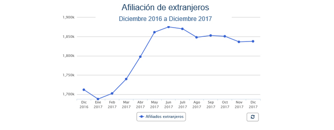 Afiliación de extranjeros. Diciembre 2017