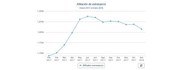 En este mes la afiliación de extranjeros ha descendido en un 1,24%.