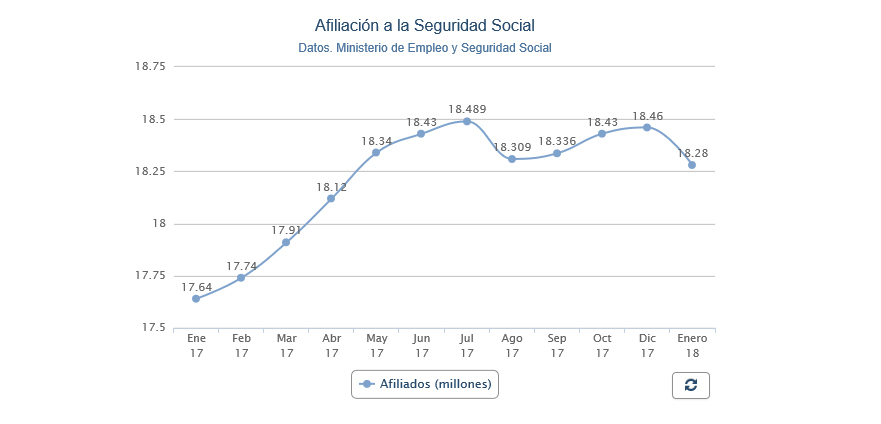 Afiliación a la Seguridad Social