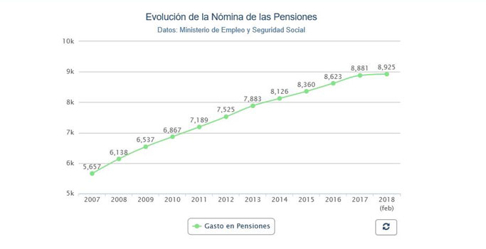 Gráfico evolución pensiones