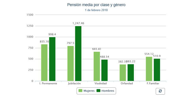 grafico-pensiones-por-clase-y-genero