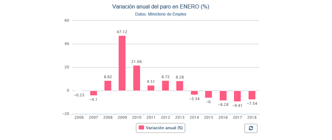 Variacion anual del paro registrado en enero.