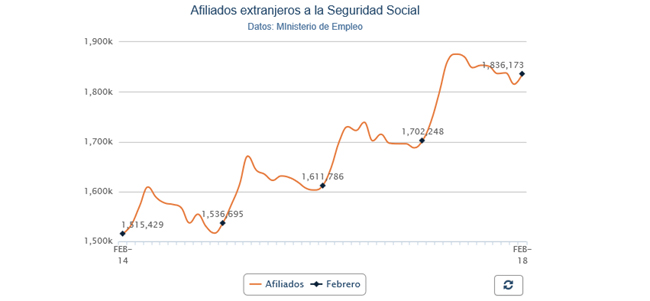 Afiliación de extranjeros. Febrero 2018