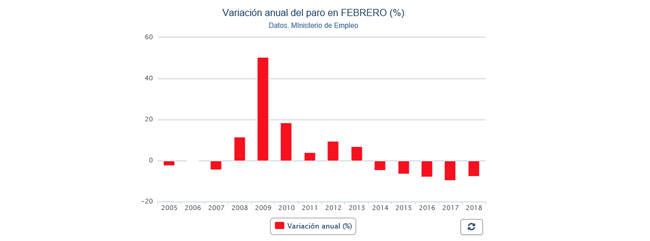 Variación anual del paro en febrero