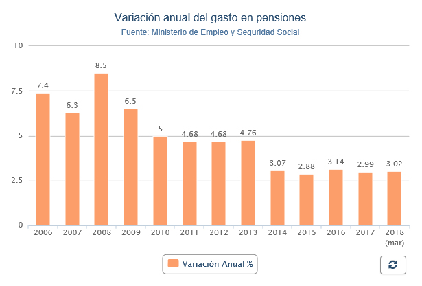 Variacion anual del gasto en pensiones