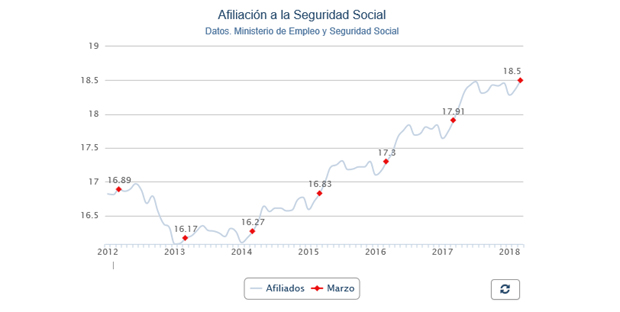 Afiliados a la Seguridad Social en marzo