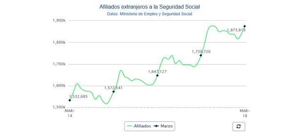 Afiliación de extranjeros a la Seguridad Social. Marzo 2018