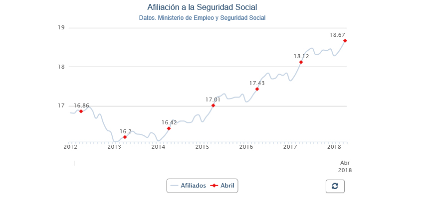 Afiliación a la Seguridad Social.