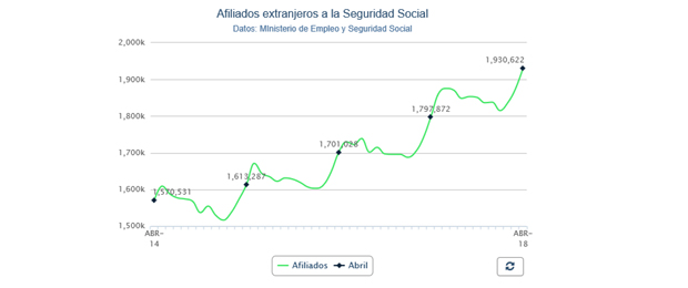 Afiliación de extranjeros a la Seguridad Social