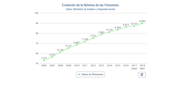 Evolución nómina de pensiones contributivas.